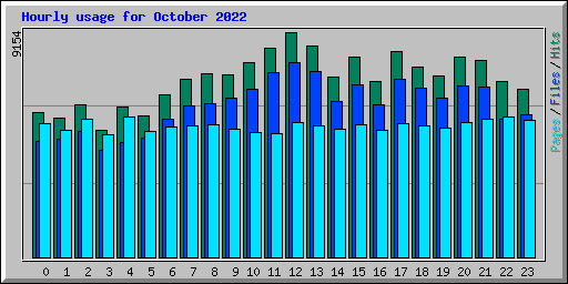Hourly usage for October 2022