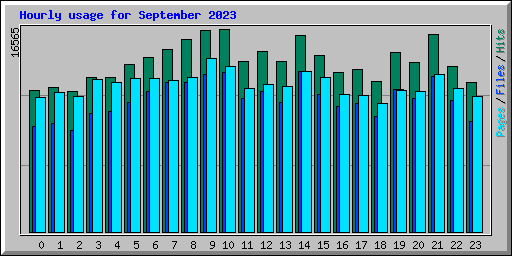 Hourly usage for September 2023