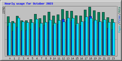 Hourly usage for October 2023
