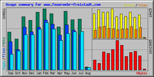 Usage summary for www.feuerwehr-freistadt.com